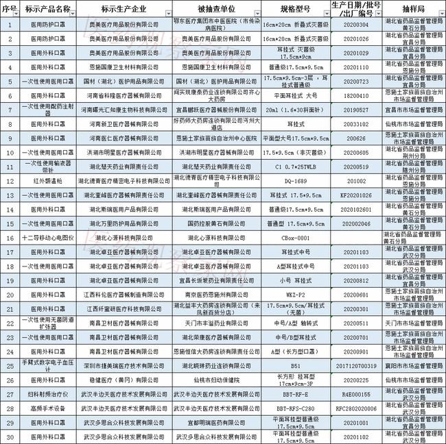 1-210506162934362 药监局传递:64批次医疗器械查抄不合格!