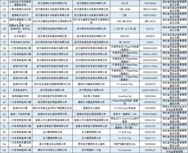 1-21050616301R44 药监局传递:64批次医疗器械查抄不合格!