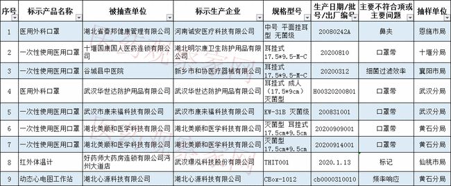 1-210506163042O9 药监局传递:64批次医疗器械查抄不合格!