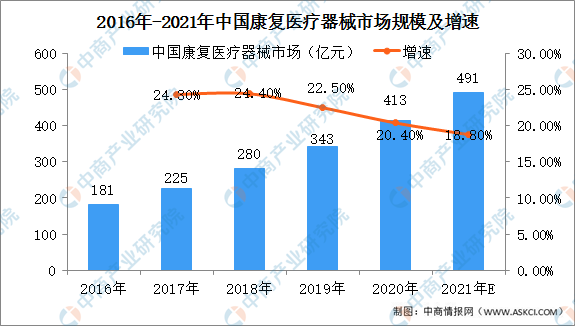 1-210514103S1621 全国各省市康复医疗器械产业“十四五”发展思路汇总分析